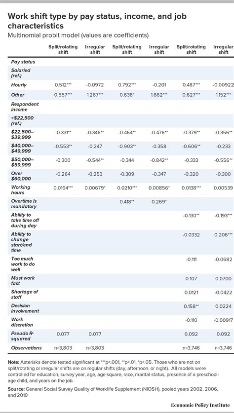 working odd hours|Irregular Work Scheduling and Its Consequences.